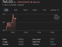 Saham BJBR Anjlok Usai KPK Geledah Rumah Ridwan Kamil