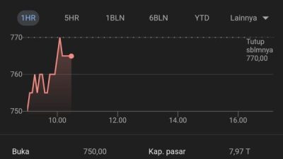 Saham BJBR Anjlok Usai KPK Geledah Rumah Ridwan Kamil