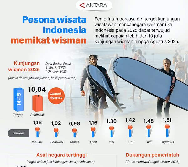 Pesona Wisata Indonesia Memikat Wisman