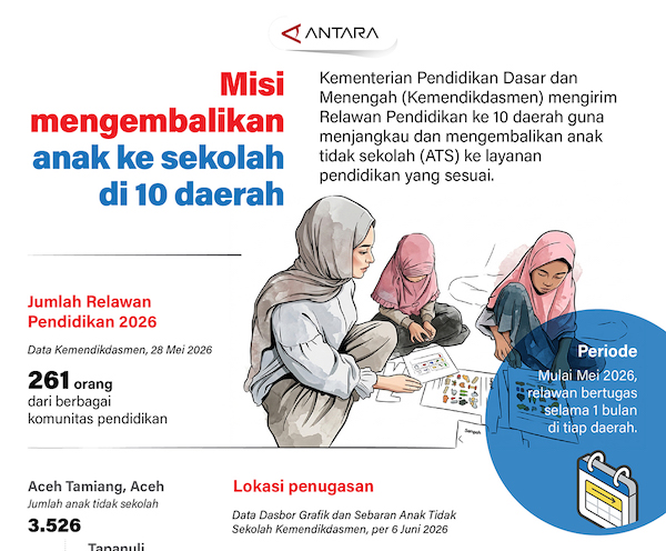 Misi Mengembalikan Anak ke Sekolah di 10 Daerah