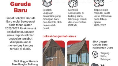 Menilik 4 Sekolah Garuda Baru