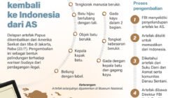 Artefak Papua Kembali ke Indonesia dari AS