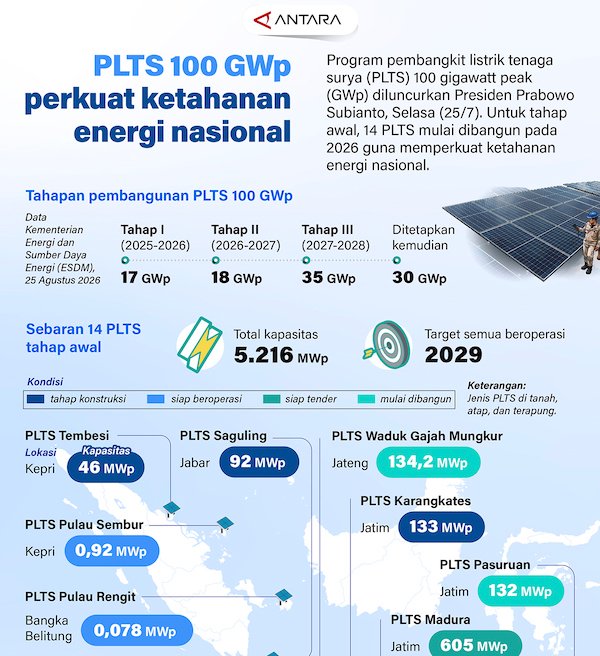 PLTS 100 GWp Perkuat Ketahanan Energi Nasional