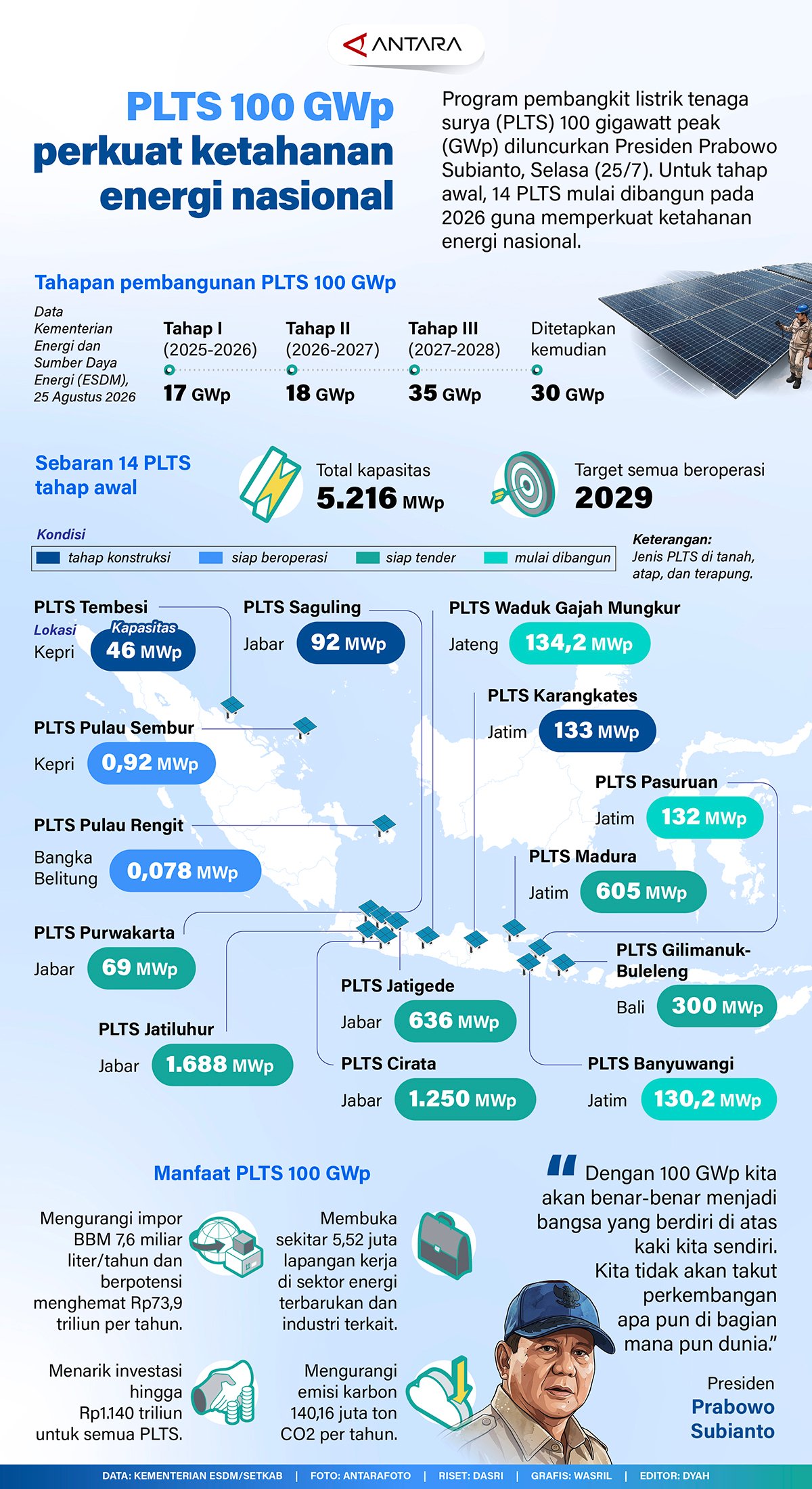 responsive Program pembangkit listrik tenaga surya (PLTS) 100 gigawatt peak (GWp) diluncurkan Presiden Prabowo Subianto, Selasa (25/7). Untuk tahap awal, 14 PLTS mulai dibangun pada 2026 guna memperkuat ketahanan energi nasional.