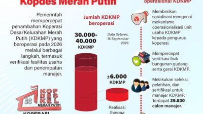 Mempercepat Operasional Kopdes Merah Putih