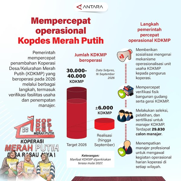 Mempercepat Operasional Kopdes Merah Putih