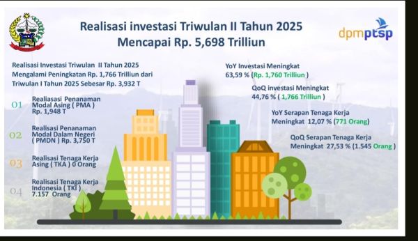 Realisasi Investasi Triwulan II 2025 di Sulsel Tembus Rp5,698 Triliun