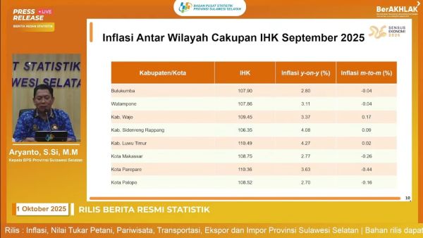 Inflasi Sulsel September 2025 Capai 3,03 Persen, Luwu Timur Tertinggi