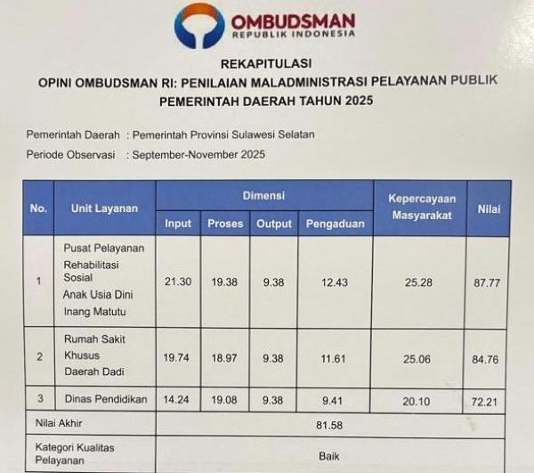 Opini Kualitas Tinggi Diraih UPTD Sulsel, Ini PR yang Disorot Ombudsman