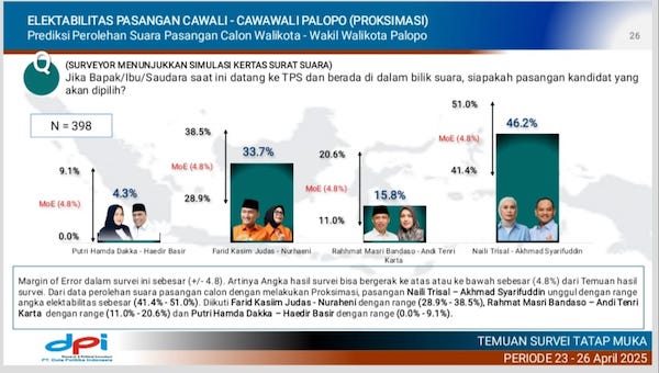 Akurat dan Presisi: Hasil Survei DPI Sejalan dengan Real Count PSU Pilwalkot Palopo