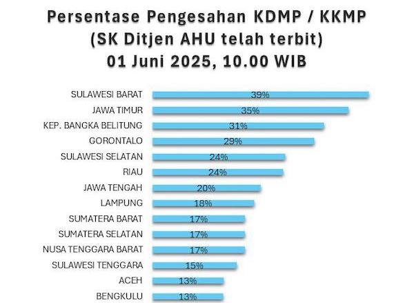 Sulbar Peringkat Pertama Nasional Pembentukan Koperasi Desa Merah Putih