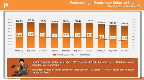 Kemiskinan di Sulsel Turun, Ketimpangan Pengeluaran Justru Naik Tipis