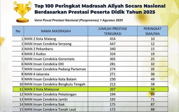 MAN 2 Makassar Masuk Top 100 Nasional Terbaik se-Indonesia 2025 Versi Puspresnas