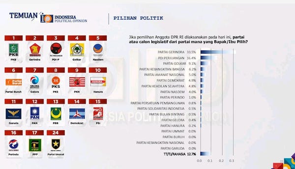 Efek Prabowo Dorong Gerindra Jadi Partai Paling Diperhitungkan