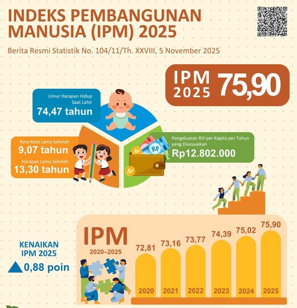 BPS Catat Tren Positif, Kenaikan Pengeluaran dan Pendidikan Dongkrak IPM 2025