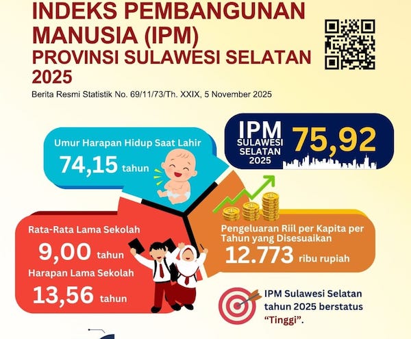 IPM Sulsel 2025 Meningkat, Harapan Hidup Tembus 74,15 Tahun