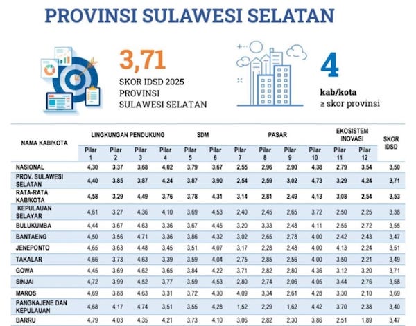 Skor IDSD Sulsel 2025 Lampaui Rata-Rata Nasional