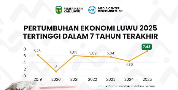 Pertumbuhan Ekonomi Luwu 2025 Tertinggi dalam Tujuh Tahun Terakhir