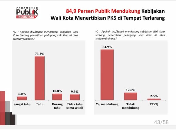 Survei: 84,9 Persen Warga Dukung Penertiban PKL Makassar