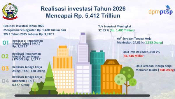Investasi Sulsel Naik 37 persen, Capai Rp5,4 Triliun pada Triwulan I 2026
