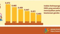 Indeks Ketimpangan Gender RI Turun ke 0,402 Tahun 2025