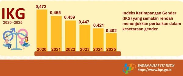 Indeks Ketimpangan Gender RI Turun ke 0,402 Tahun 2025