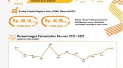 Ekonomi Makassar Tumbuh 6,27 Persen, PDRB Tembus Rp69,35 Triliun