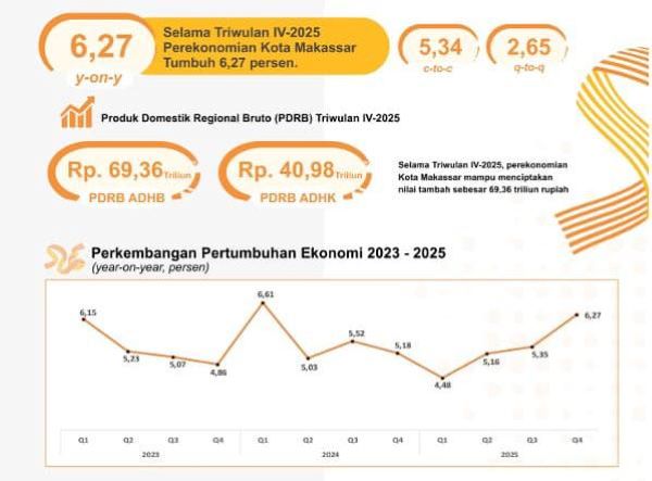 Ekonomi Makassar Tumbuh 6,27 Persen, PDRB Tembus Rp69,35 Triliun
