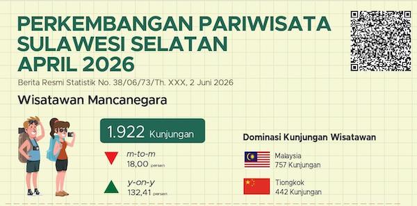 Naik Drastis, Kunjungan Turis Asing Sulsel Tembus 1.922 Orang