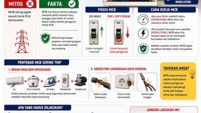 Mitos atau Fakta: MCB Sering Jeglek Berarti Listrik PLN Bermasalah!