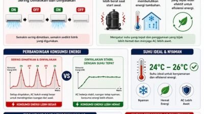 Mitos atau Fakta: AC Lebih Hemat Jika Sering Dimatikan dan Dinyalakan!