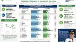 Hapus Stigma Daerah Termiskin, Jeneponto Tembus 4 Besar Pengentasan Kemiskinan di Sulsel