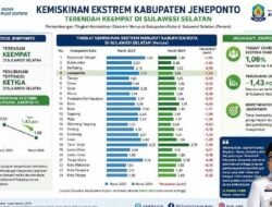 Hapus Stigma Daerah Termiskin, Jeneponto Tembus 4 Besar Pengentasan Kemiskinan di Sulsel