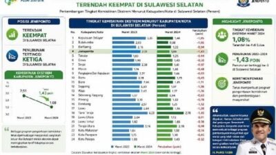 Hapus Stigma Daerah Termiskin, Jeneponto Tembus 4 Besar Pengentasan Kemiskinan di Sulsel