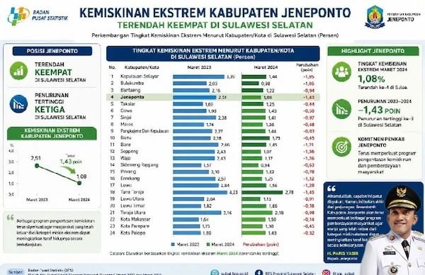 Hapus Stigma Daerah Termiskin, Jeneponto Tembus 4 Besar Pengentasan Kemiskinan di Sulsel