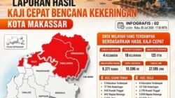 37.189 Jiwa di Makassar Terdampak Kekeringan di Empat Kecamatan