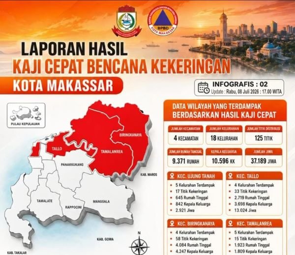 37.189 Jiwa di Makassar Terdampak Kekeringan di Empat Kecamatan