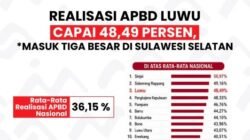Realisasi APBD Luwu Capai 48,49 Persen, Tertinggi Ketiga di Sulsel