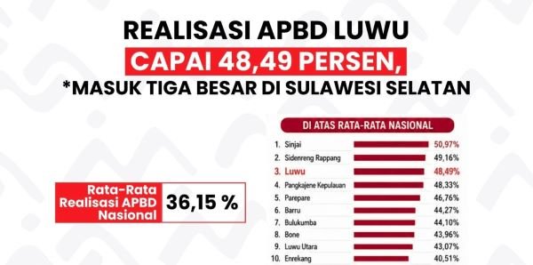 Realisasi APBD Luwu Capai 48,49 Persen, Tertinggi Ketiga di Sulsel