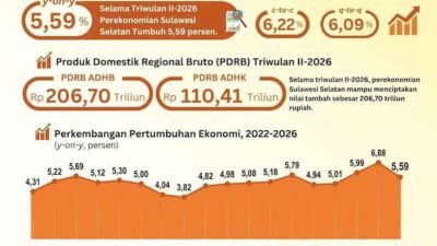 Ekonomi Sulsel Triwulan II 2026 Tumbuh 5,59 Persen, Konsumsi Pemerintah Naik