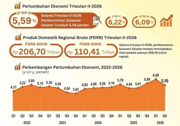 Ekonomi Sulsel Triwulan II 2026 Tumbuh 5,59 Persen, Konsumsi Pemerintah Naik