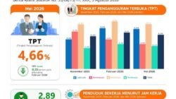 Pengangguran Sulsel Turun Jadi 4,66 Persen, Tapi Angkatan Kerja Susut 40 Ribu Orang