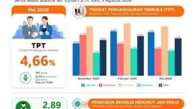 Pengangguran Sulsel Turun Jadi 4,66 Persen, Tapi Angkatan Kerja Susut 40 Ribu Orang