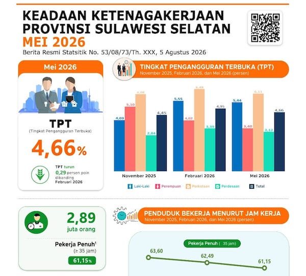 Pengangguran Sulsel Turun Jadi 4,66 Persen, Tapi Angkatan Kerja Susut 40 Ribu Orang