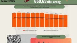 Penduduk Miskin di Pedesaan Sulsel Capai 459,20 Ribu Orang