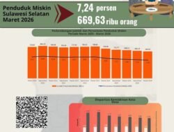 Penduduk Miskin di Pedesaan Sulsel Capai 459,20 Ribu Orang