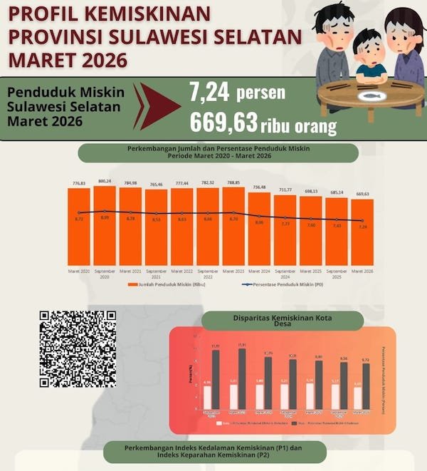 Penduduk Miskin di Pedesaan Sulsel Capai 459,20 Ribu Orang