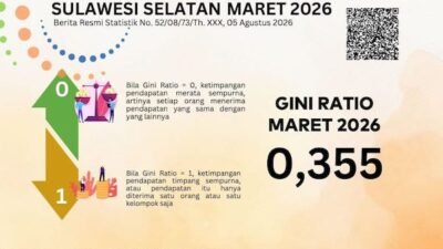 Ketimpangan Perdesaan di Sulsel Naik, Gini Ratio Capai 0,355