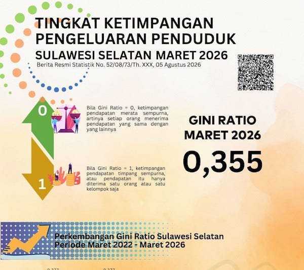 Ketimpangan Perdesaan di Sulsel Naik, Gini Ratio Capai 0,355