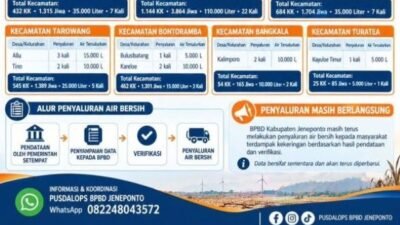 BPBD Jeneponto Salurkan 235 Ribu Liter Air Bersih untuk Warga Terdampak Kekeringan